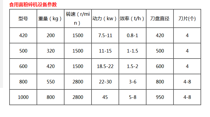 食用菌金年会金字招牌信誉至上粉碎机设备的用途及工作原理