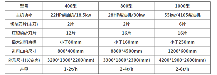 果树枝金年会金字招牌信誉至上粉碎机帮您解决果园修剪后的残枝败叶
