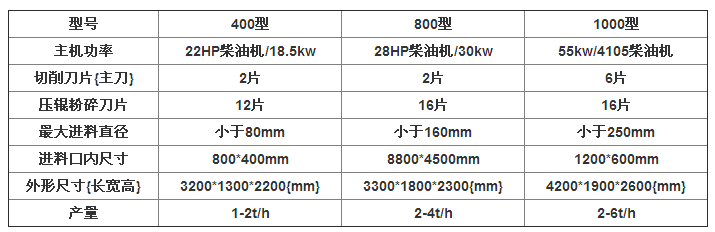 移动园林树枝金年会金字招牌信誉至上粉碎机粉碎物料粗细可调