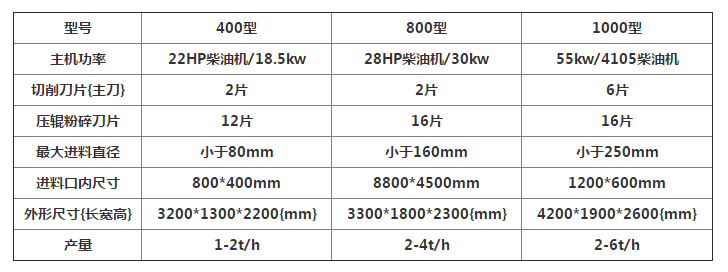 移动树枝金年会金字招牌信誉至上粉碎机的使用说明